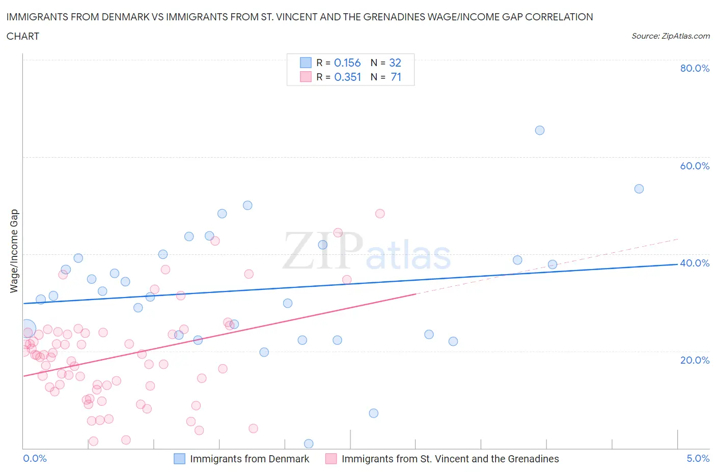 Immigrants from Denmark vs Immigrants from St. Vincent and the Grenadines Wage/Income Gap