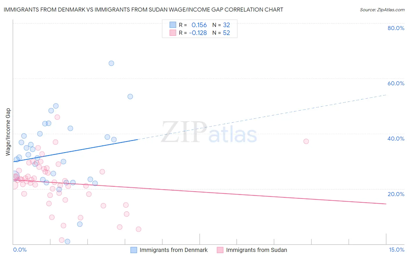 Immigrants from Denmark vs Immigrants from Sudan Wage/Income Gap