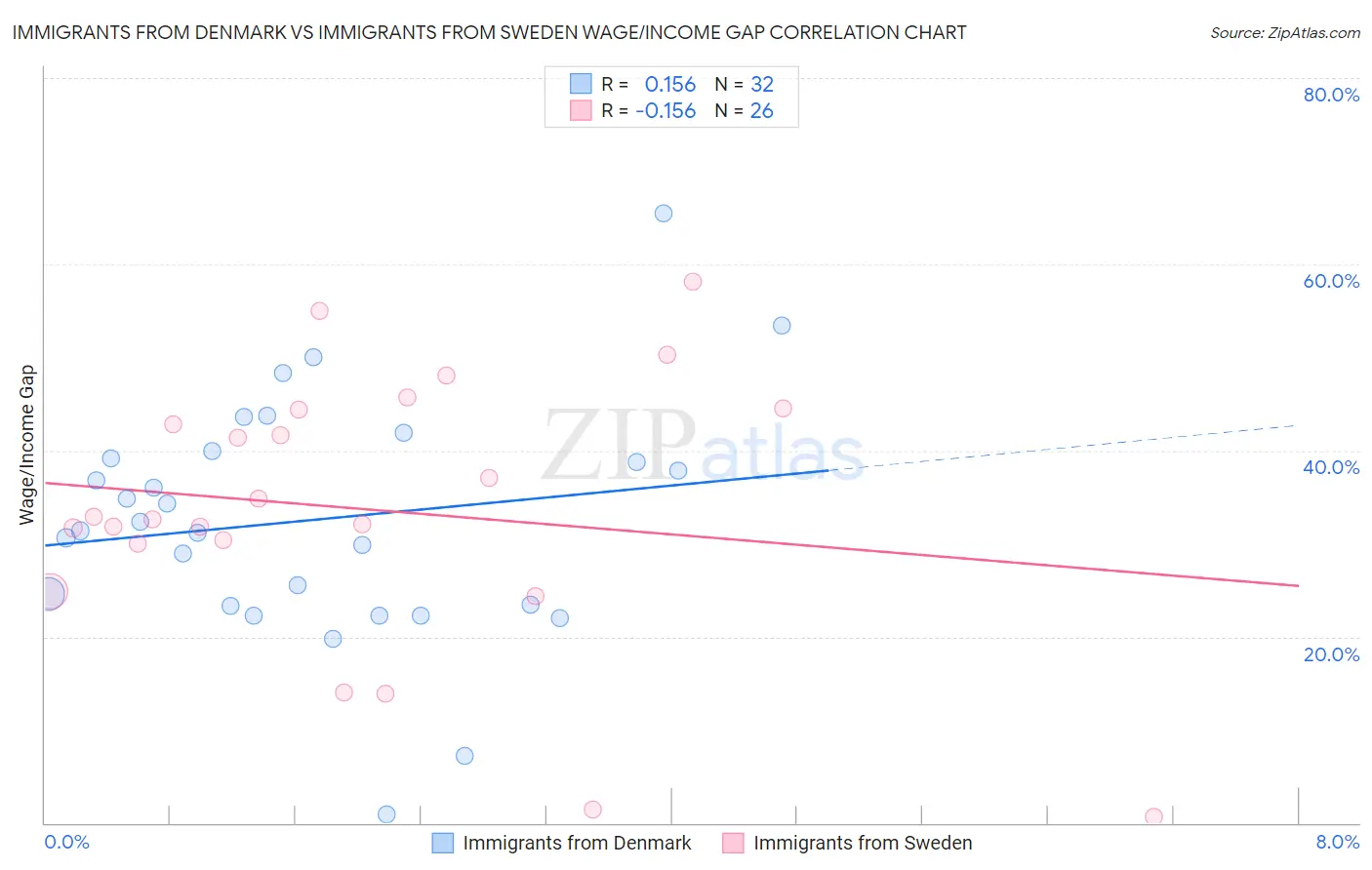 Immigrants from Denmark vs Immigrants from Sweden Wage/Income Gap