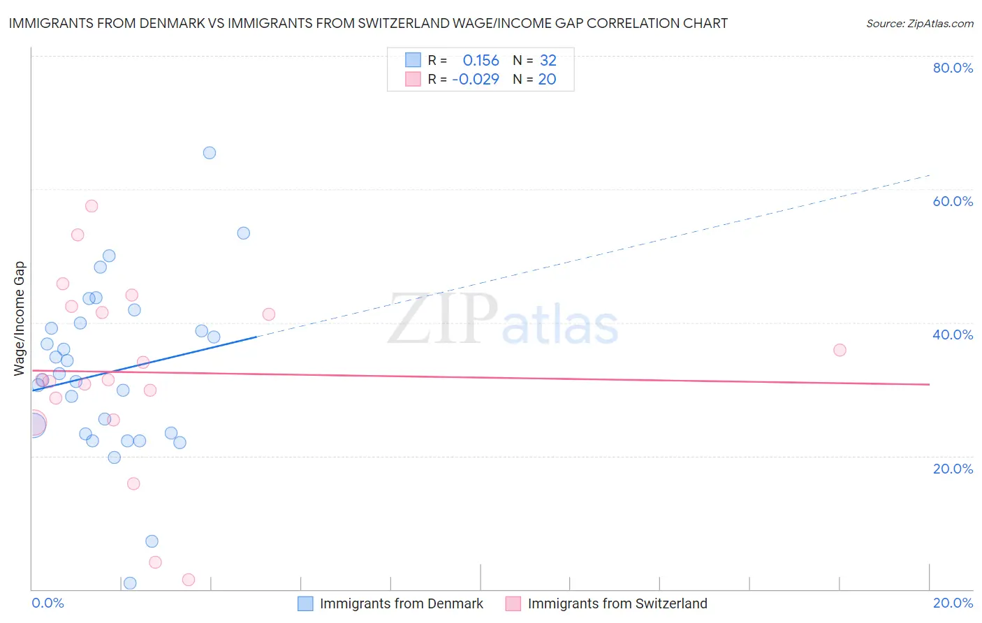 Immigrants from Denmark vs Immigrants from Switzerland Wage/Income Gap
