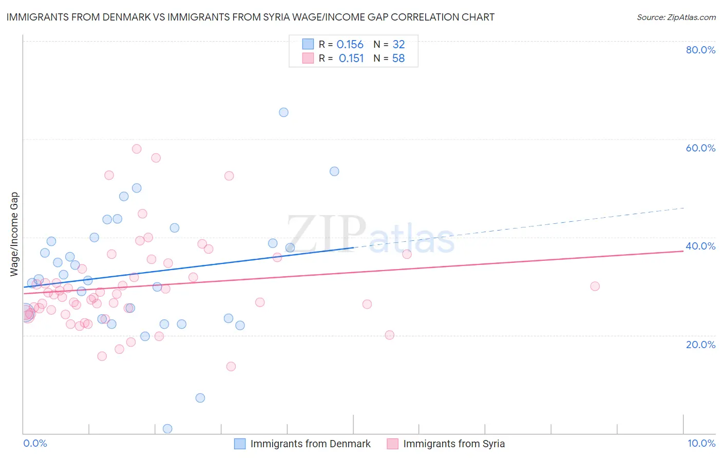 Immigrants from Denmark vs Immigrants from Syria Wage/Income Gap