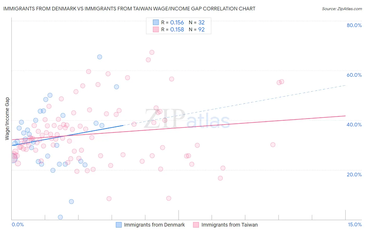 Immigrants from Denmark vs Immigrants from Taiwan Wage/Income Gap