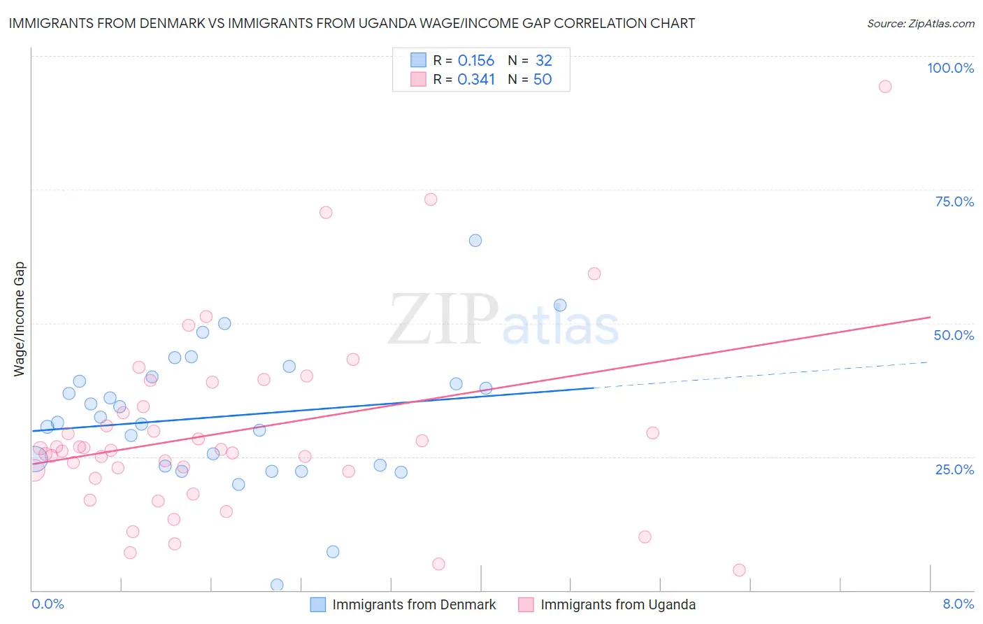 Immigrants from Denmark vs Immigrants from Uganda Wage/Income Gap