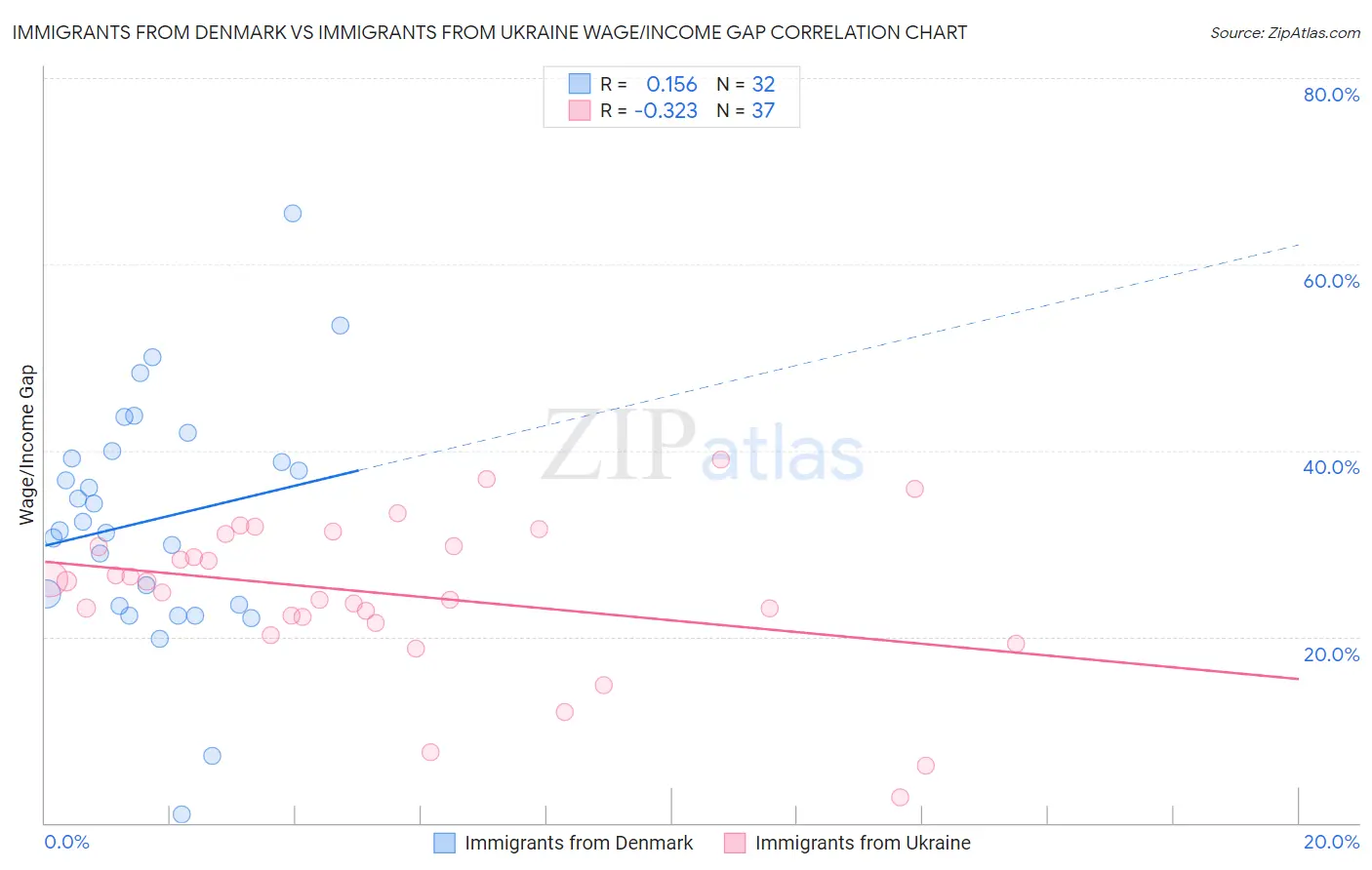 Immigrants from Denmark vs Immigrants from Ukraine Wage/Income Gap