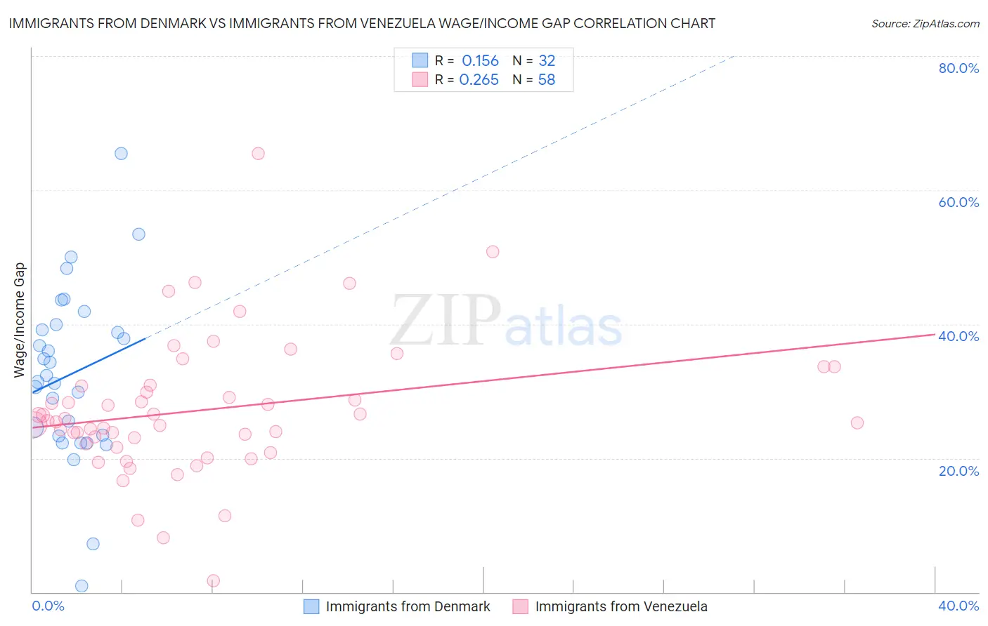 Immigrants from Denmark vs Immigrants from Venezuela Wage/Income Gap