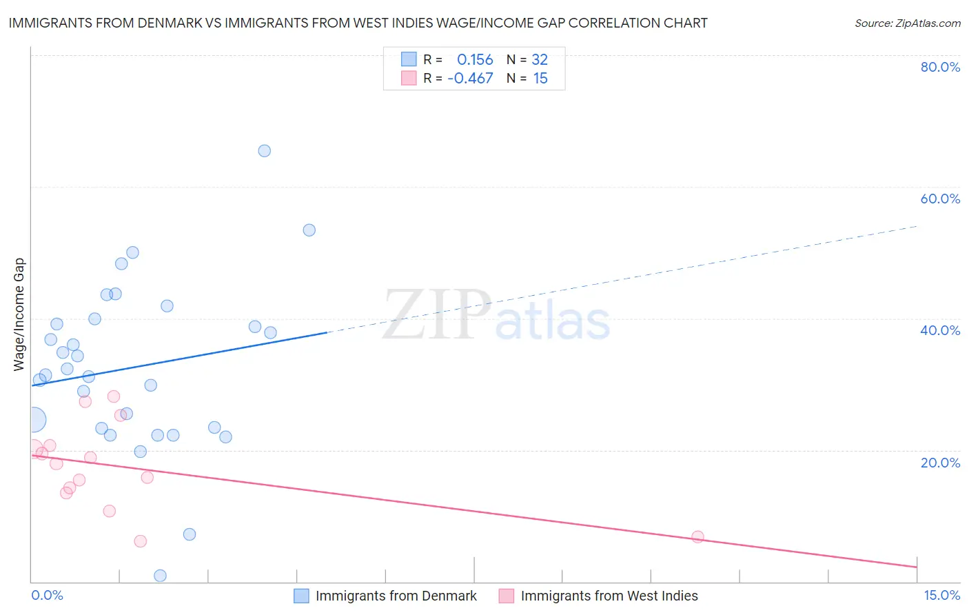 Immigrants from Denmark vs Immigrants from West Indies Wage/Income Gap