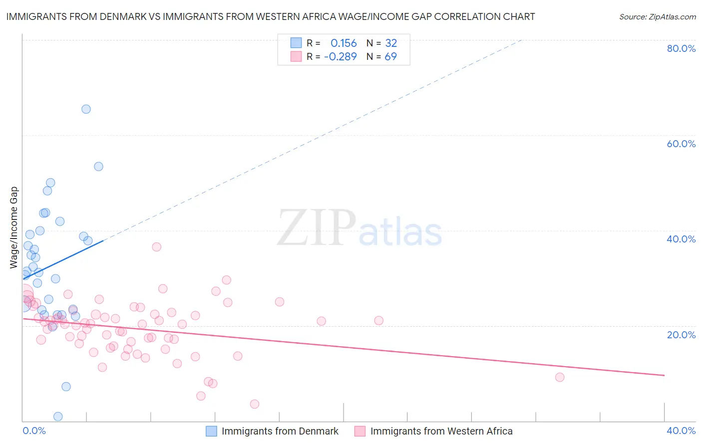 Immigrants from Denmark vs Immigrants from Western Africa Wage/Income Gap