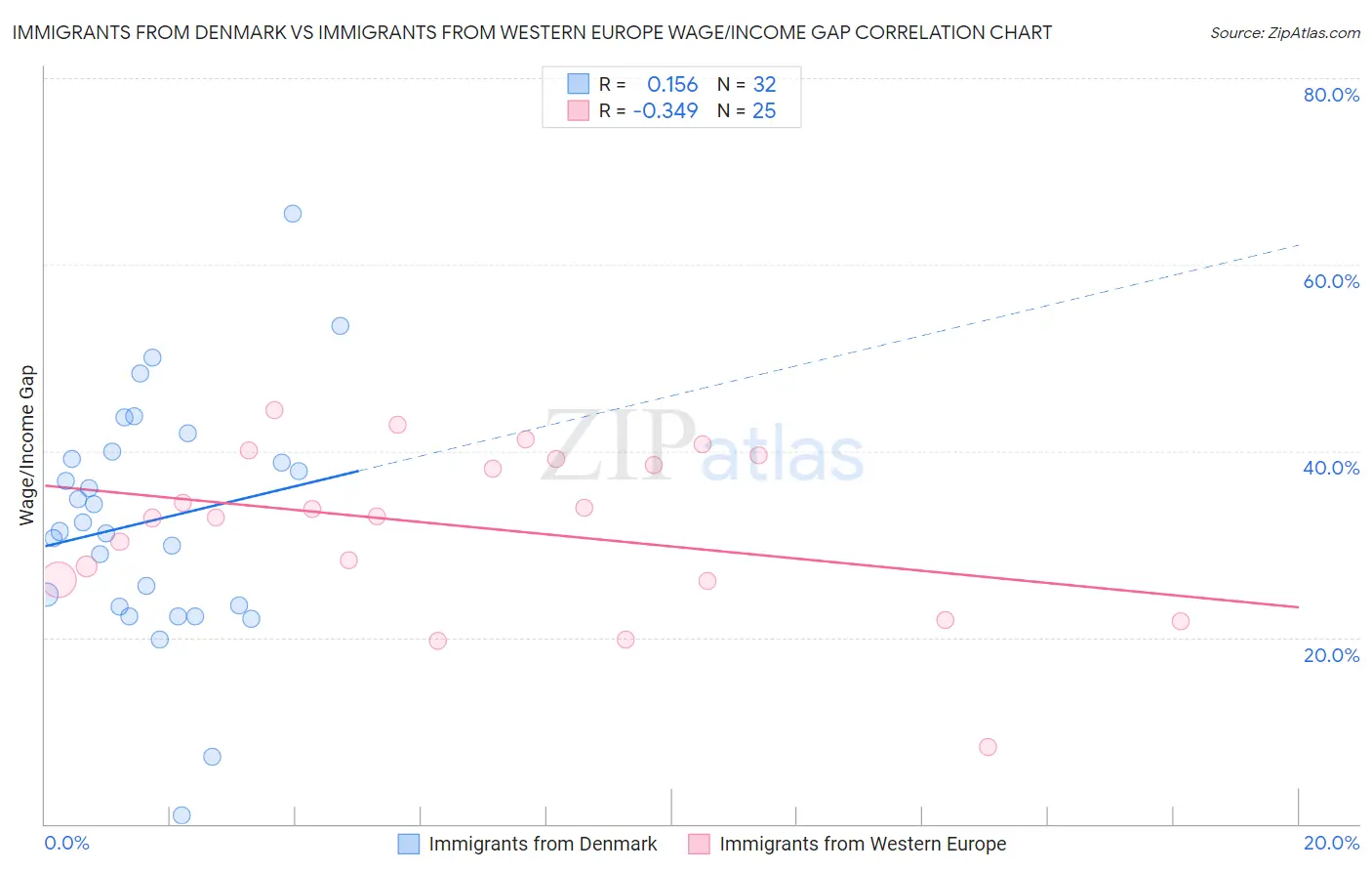Immigrants from Denmark vs Immigrants from Western Europe Wage/Income Gap