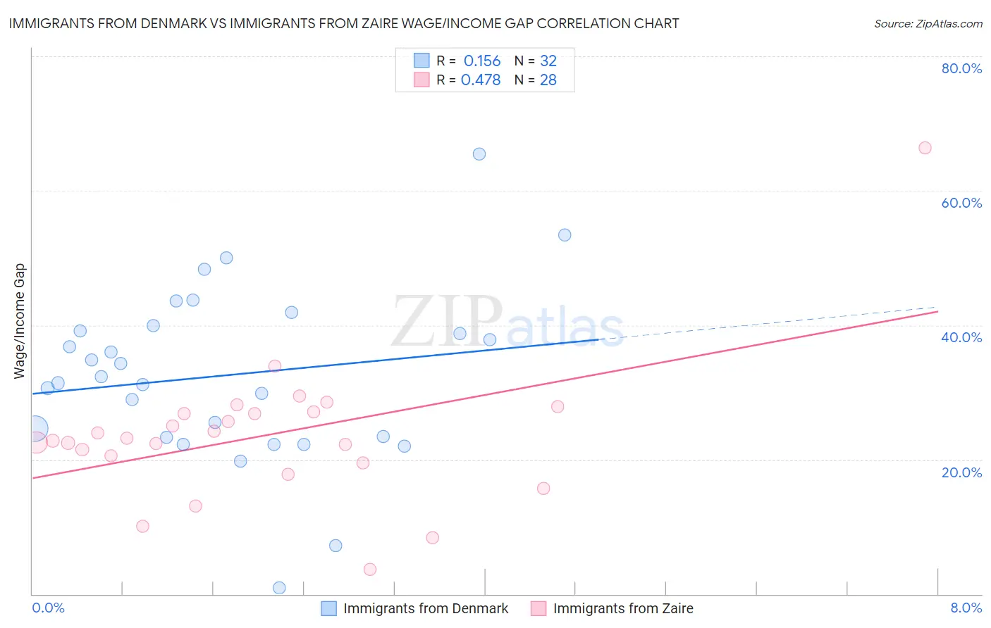 Immigrants from Denmark vs Immigrants from Zaire Wage/Income Gap