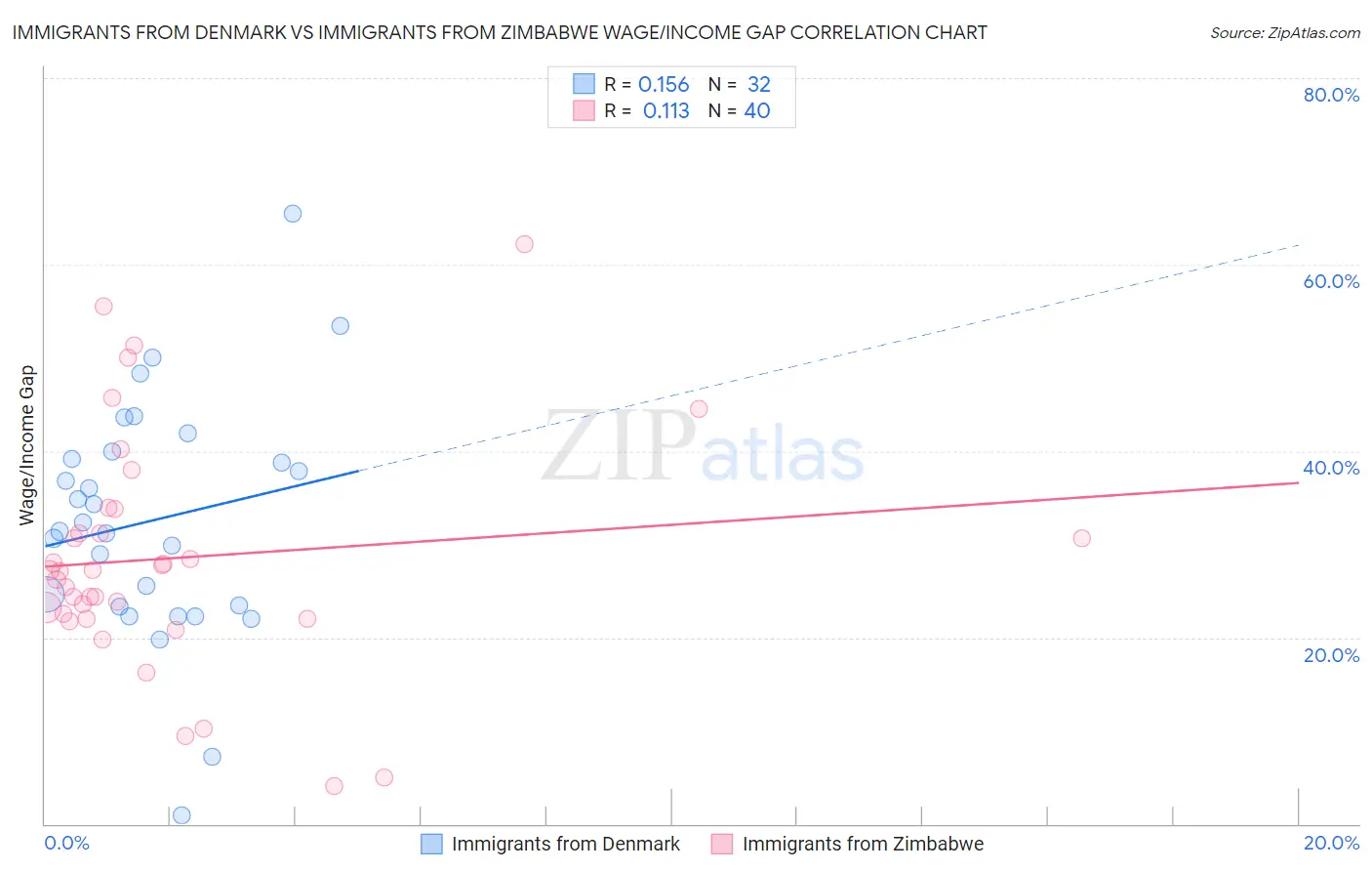 Immigrants from Denmark vs Immigrants from Zimbabwe Wage/Income Gap