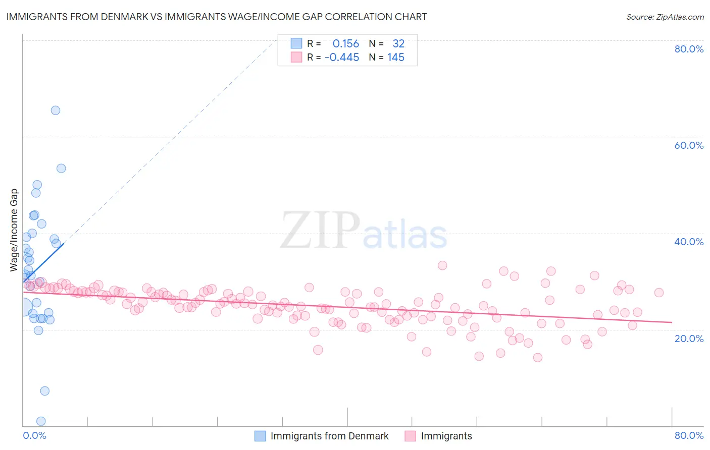 Immigrants from Denmark vs Immigrants Wage/Income Gap