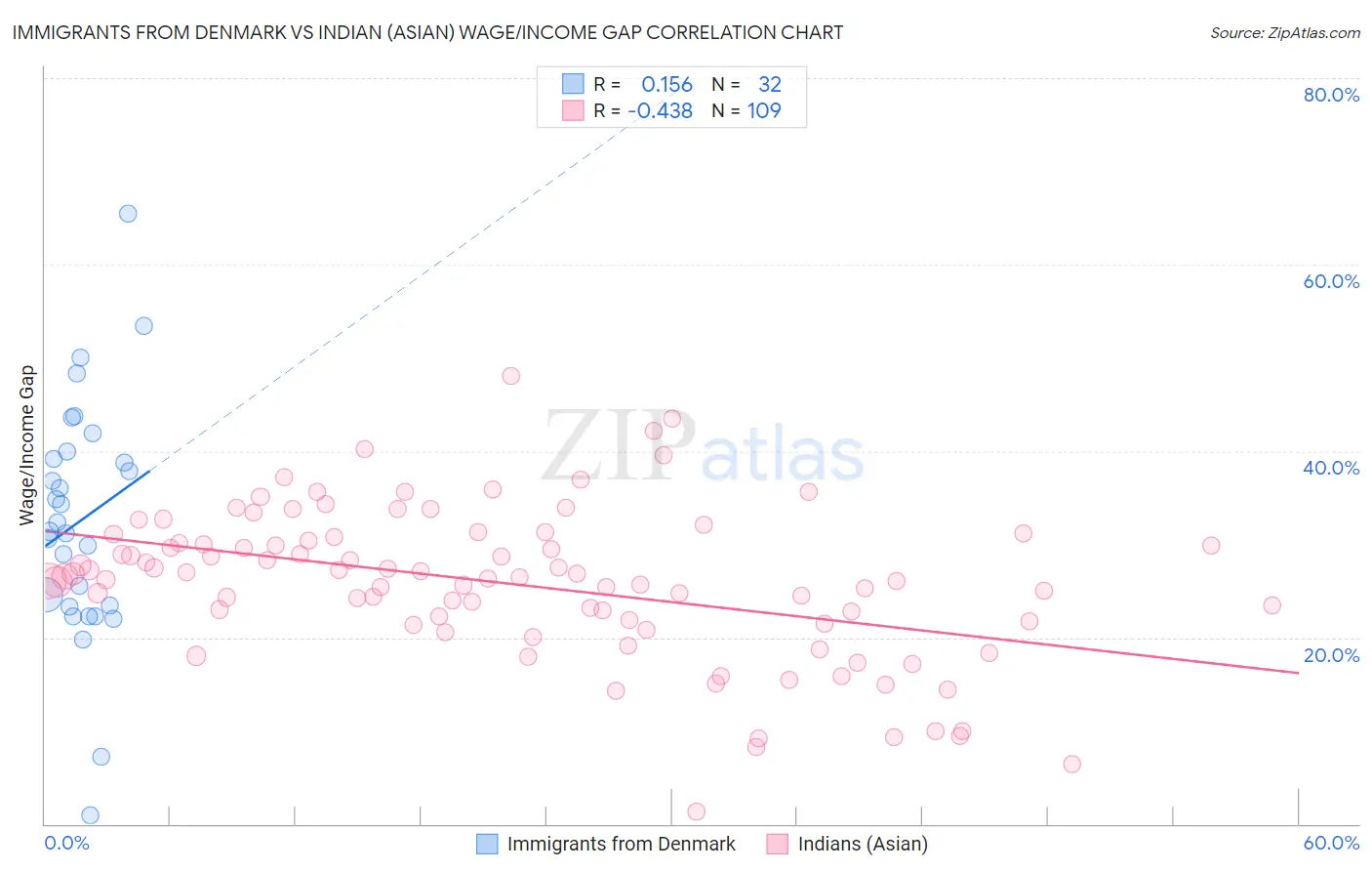 Immigrants from Denmark vs Indian (Asian) Wage/Income Gap