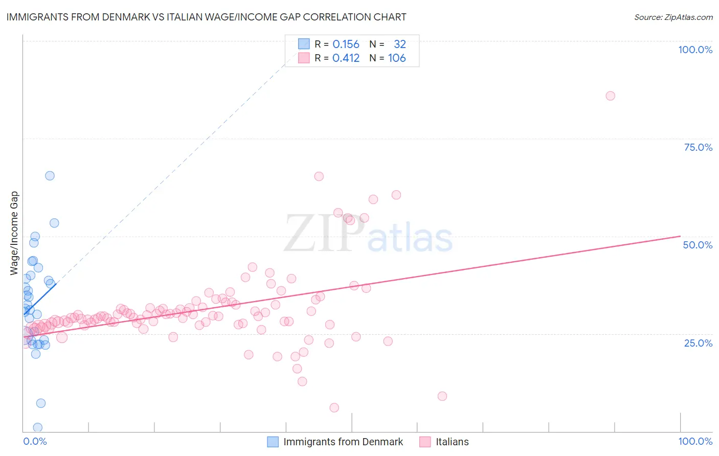 Immigrants from Denmark vs Italian Wage/Income Gap