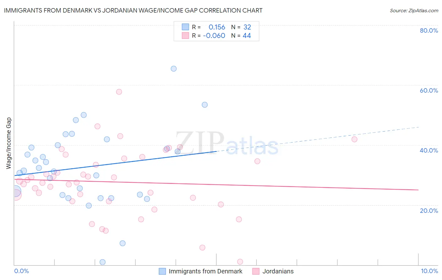 Immigrants from Denmark vs Jordanian Wage/Income Gap