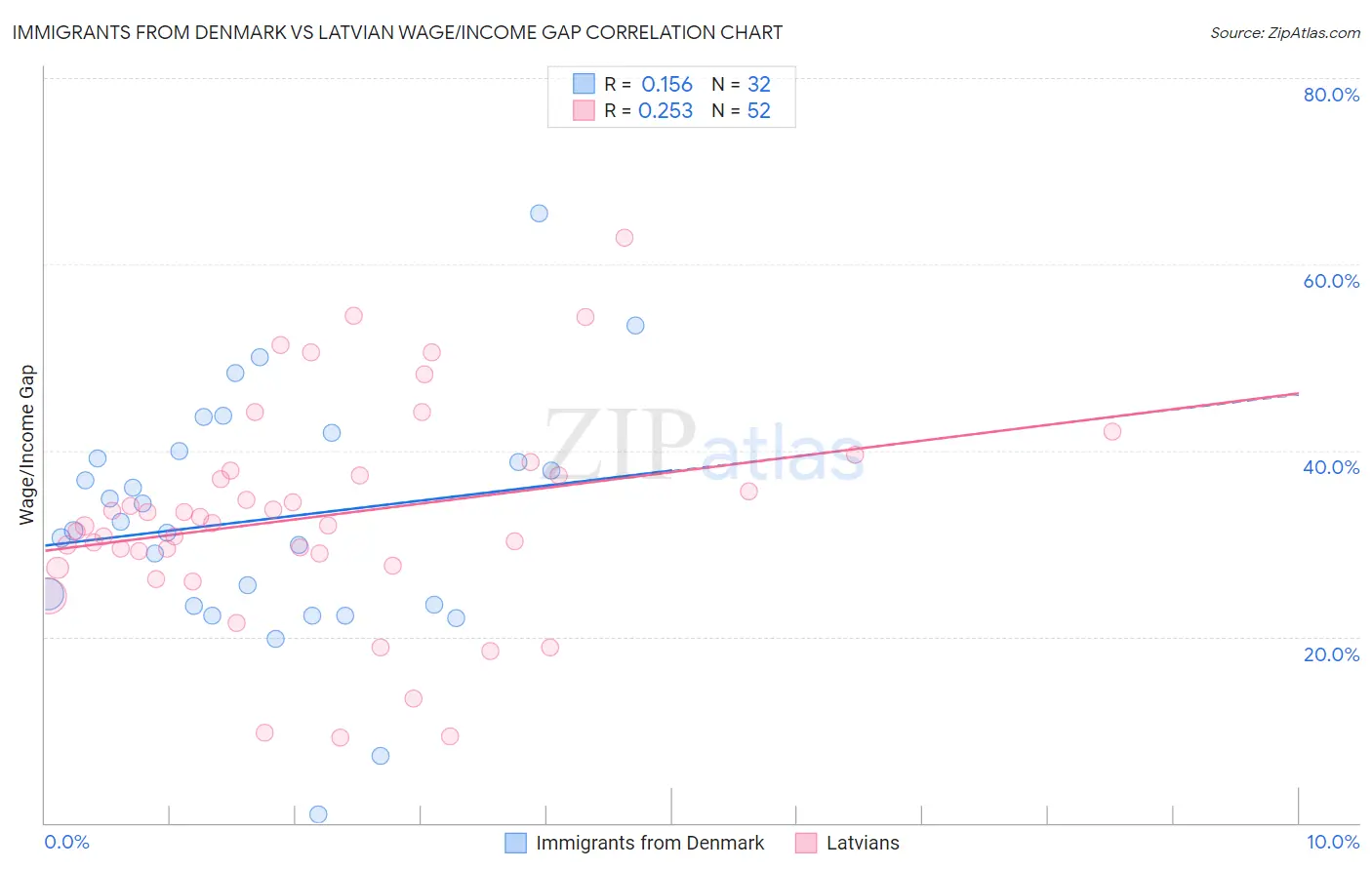 Immigrants from Denmark vs Latvian Wage/Income Gap