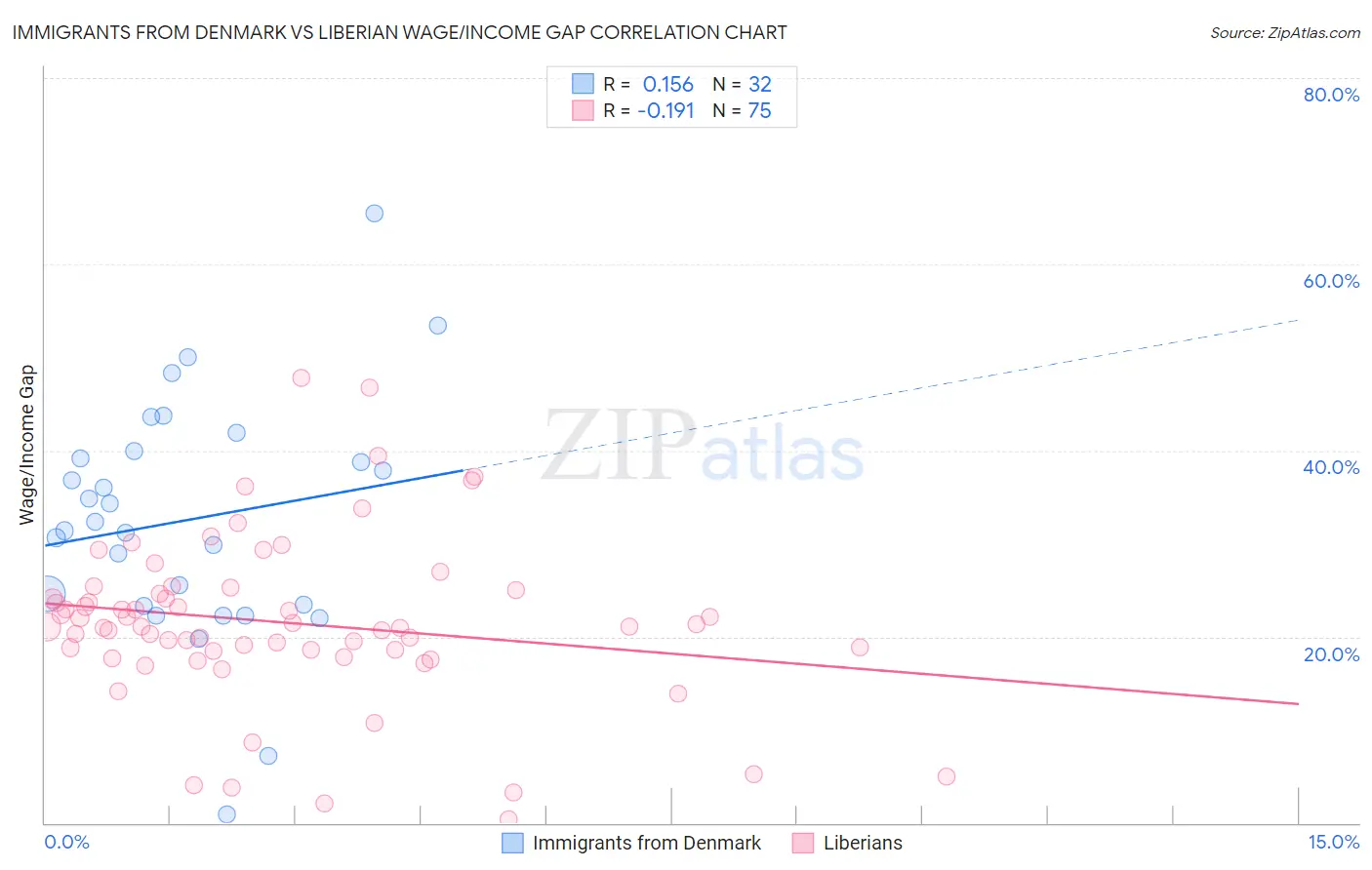 Immigrants from Denmark vs Liberian Wage/Income Gap