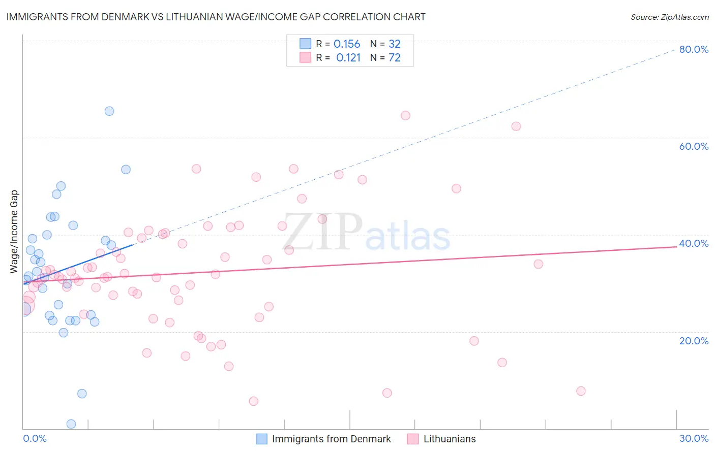 Immigrants from Denmark vs Lithuanian Wage/Income Gap