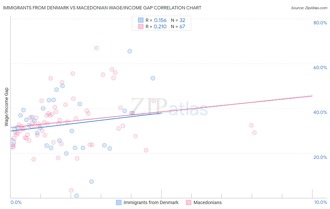 Immigrants from Denmark vs Macedonian Wage/Income Gap