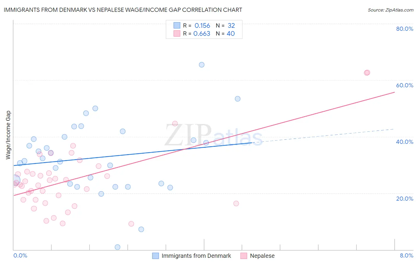 Immigrants from Denmark vs Nepalese Wage/Income Gap