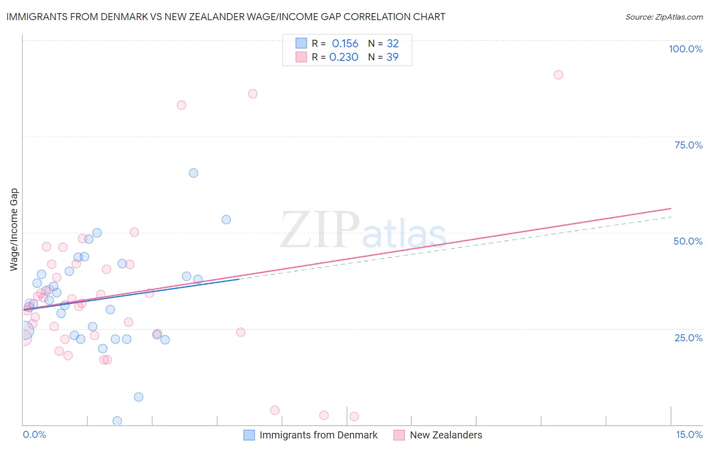 Immigrants from Denmark vs New Zealander Wage/Income Gap