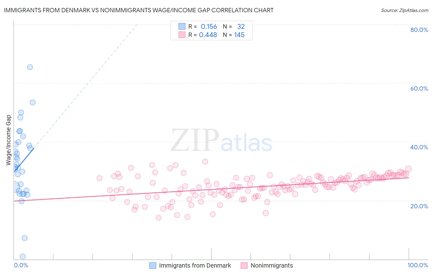 Immigrants from Denmark vs Nonimmigrants Wage/Income Gap