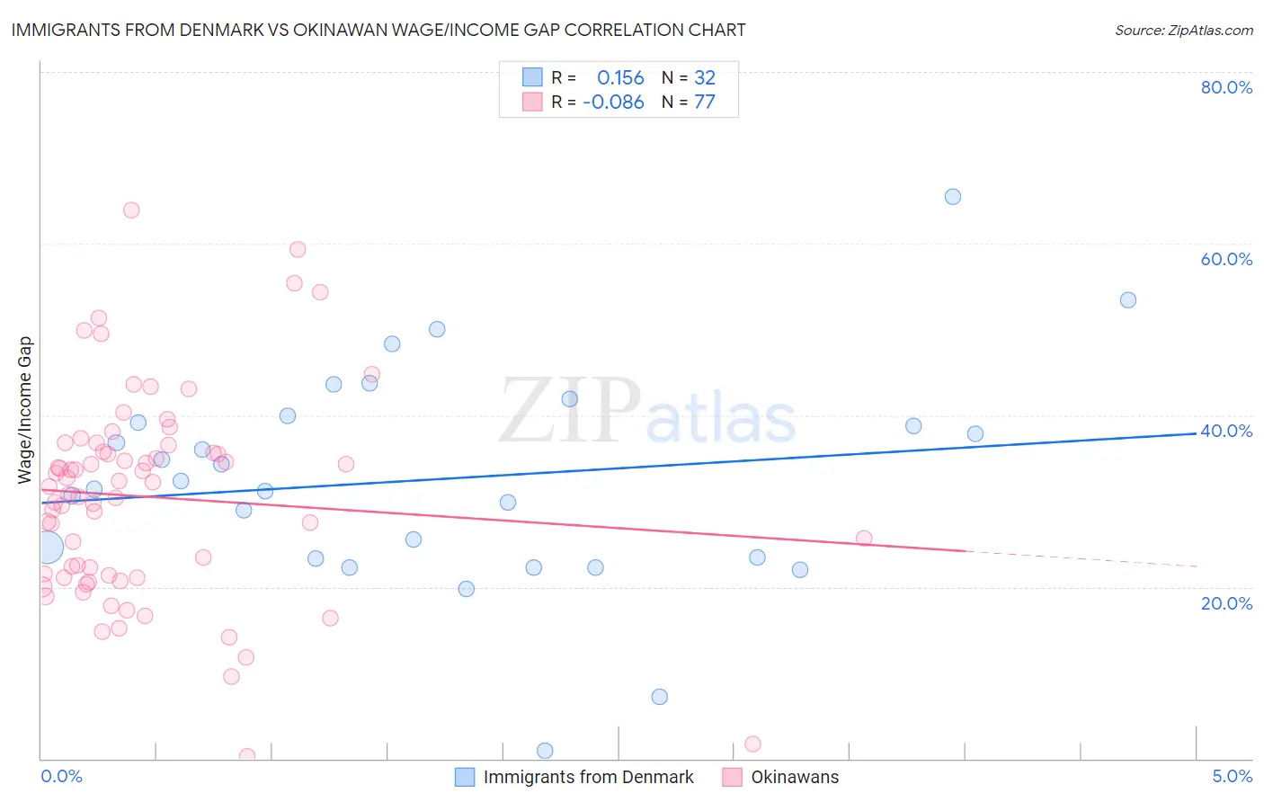 Immigrants from Denmark vs Okinawan Wage/Income Gap