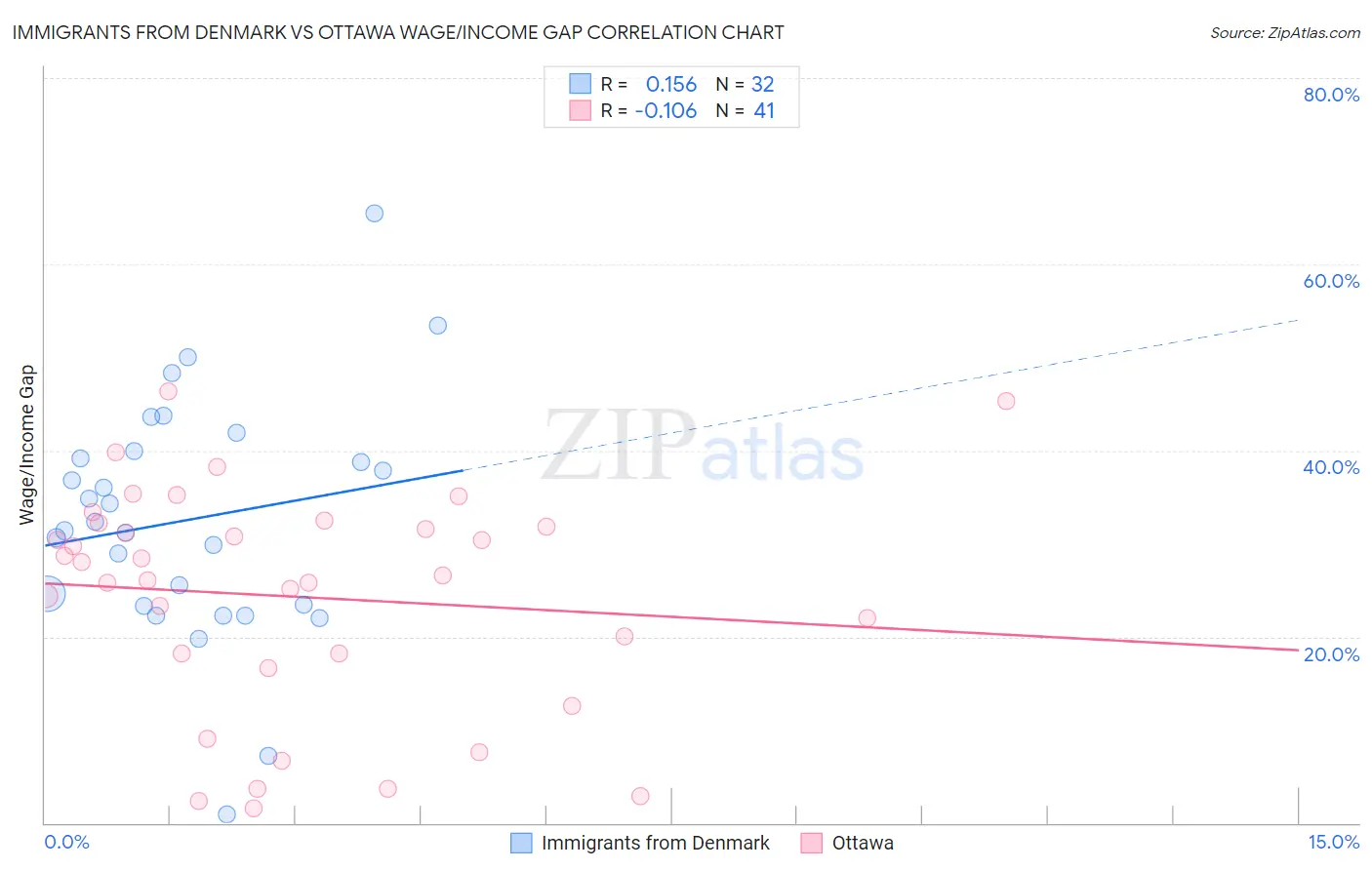 Immigrants from Denmark vs Ottawa Wage/Income Gap