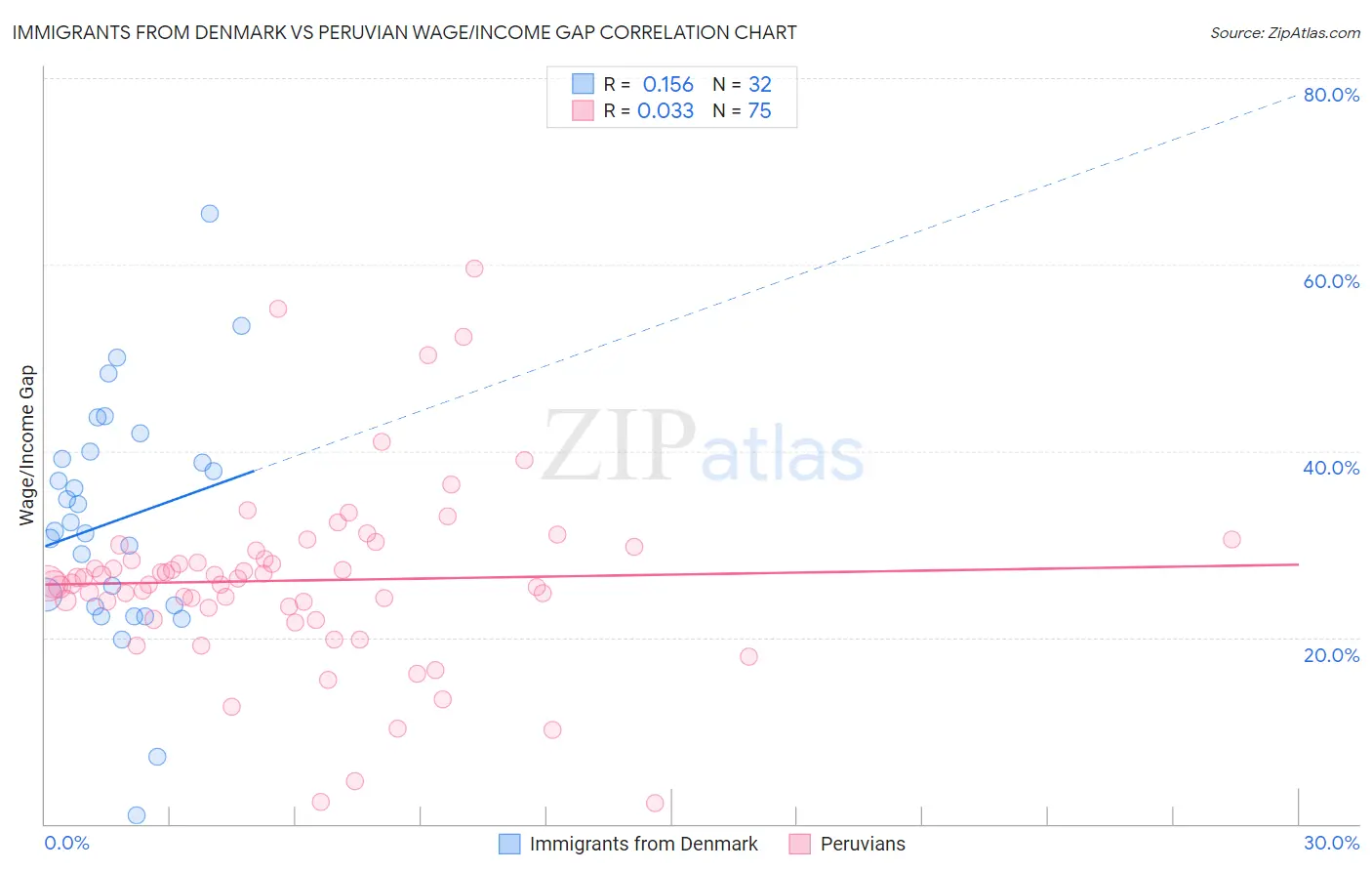 Immigrants from Denmark vs Peruvian Wage/Income Gap