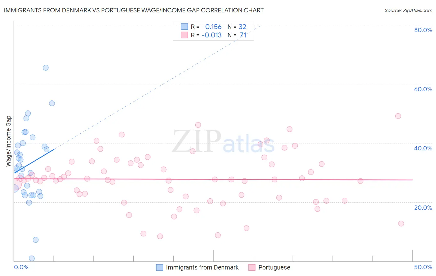 Immigrants from Denmark vs Portuguese Wage/Income Gap