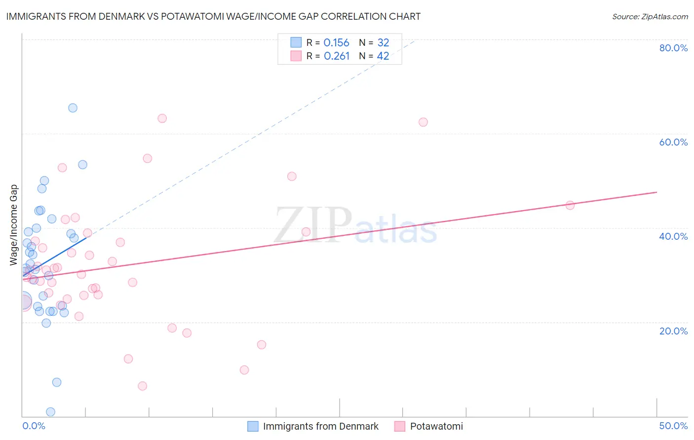 Immigrants from Denmark vs Potawatomi Wage/Income Gap