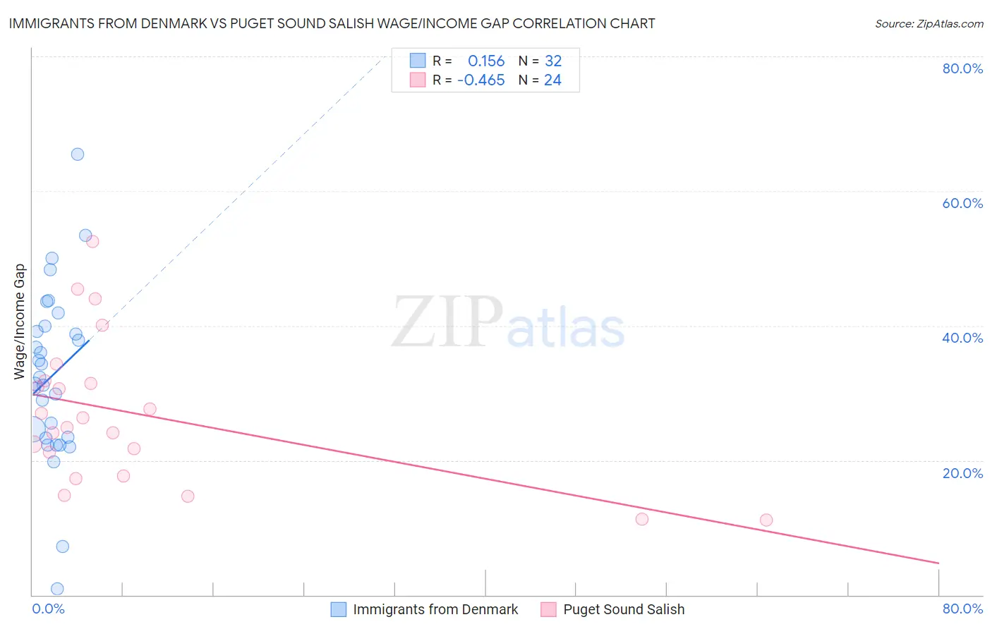 Immigrants from Denmark vs Puget Sound Salish Wage/Income Gap