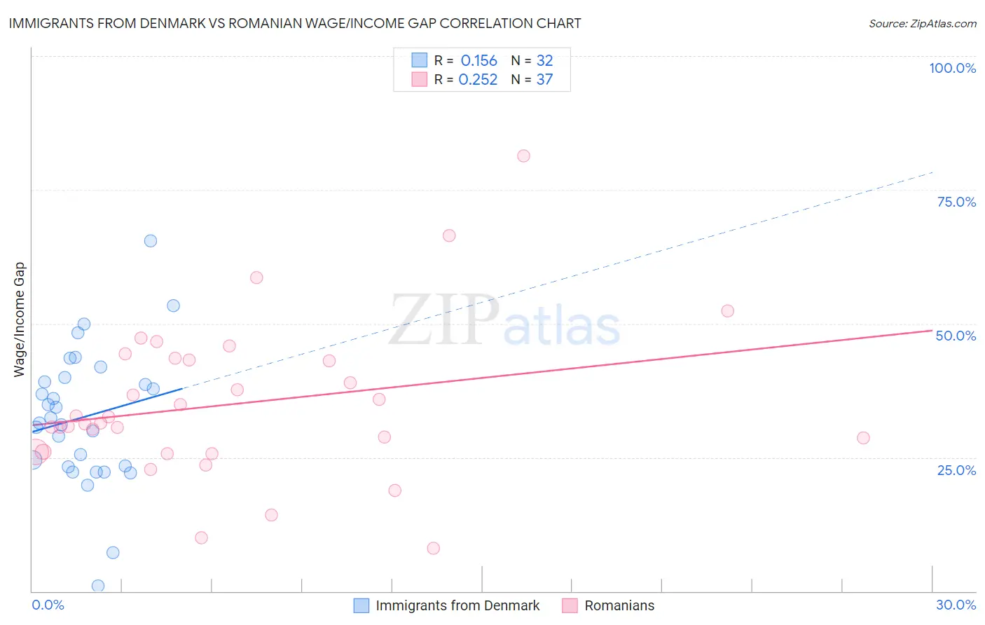 Immigrants from Denmark vs Romanian Wage/Income Gap