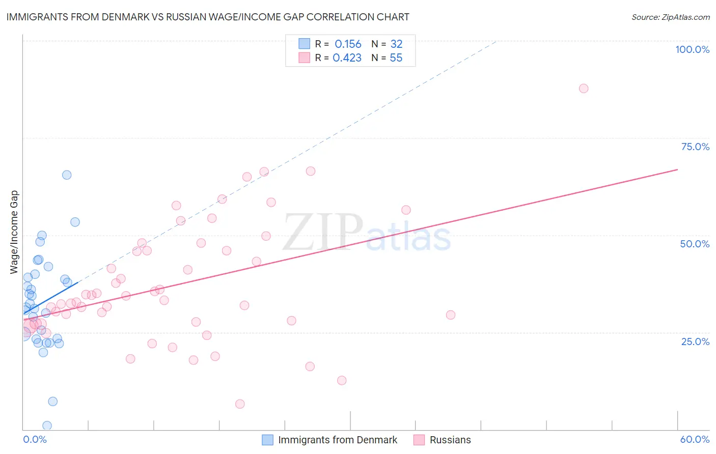 Immigrants from Denmark vs Russian Wage/Income Gap