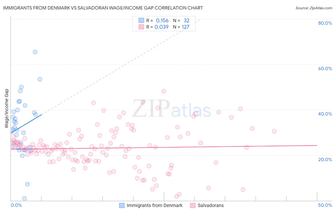 Immigrants from Denmark vs Salvadoran Wage/Income Gap
