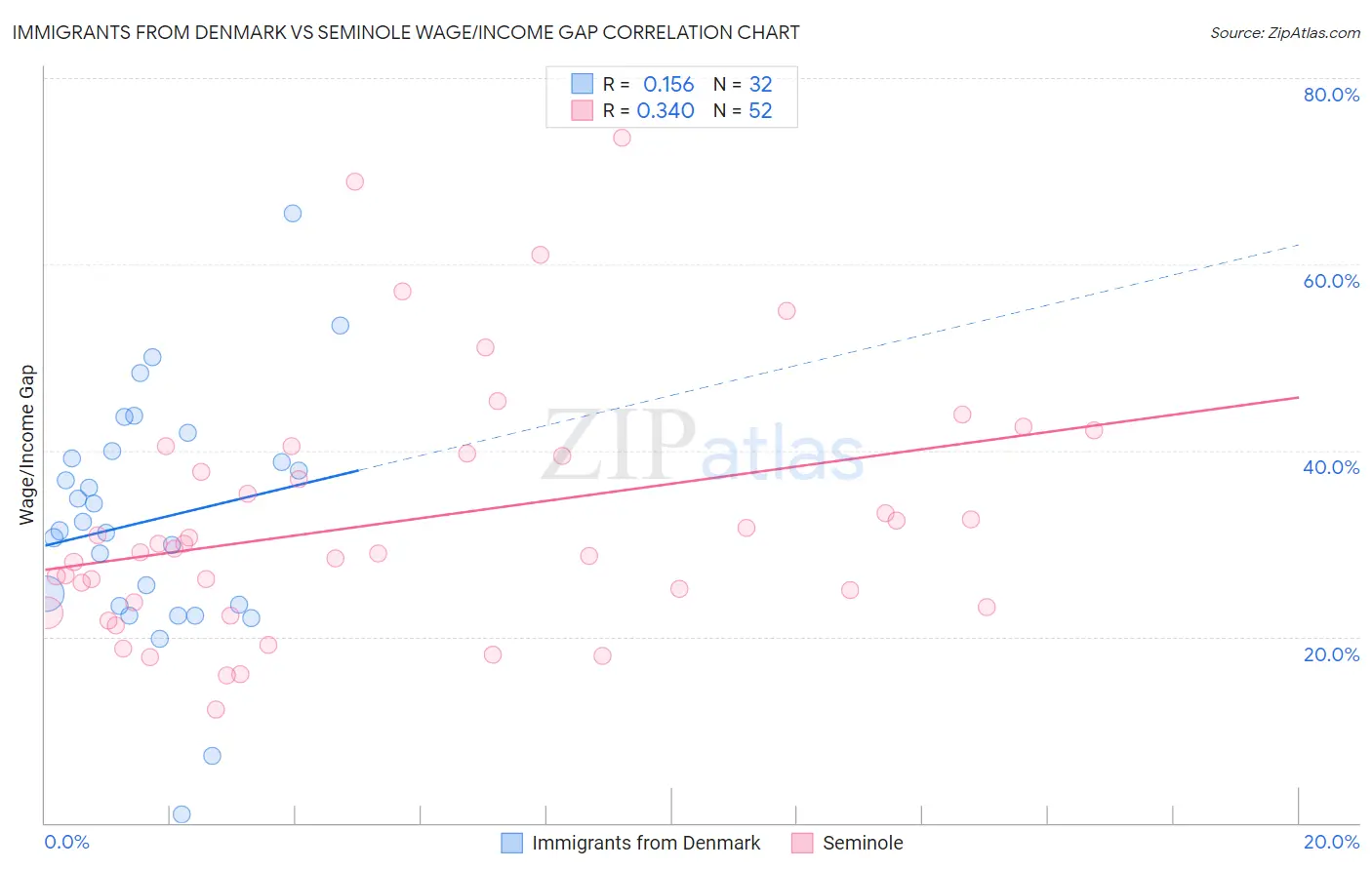 Immigrants from Denmark vs Seminole Wage/Income Gap