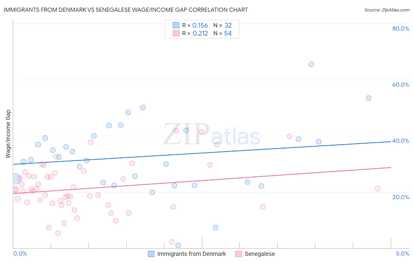 Immigrants from Denmark vs Senegalese Wage/Income Gap