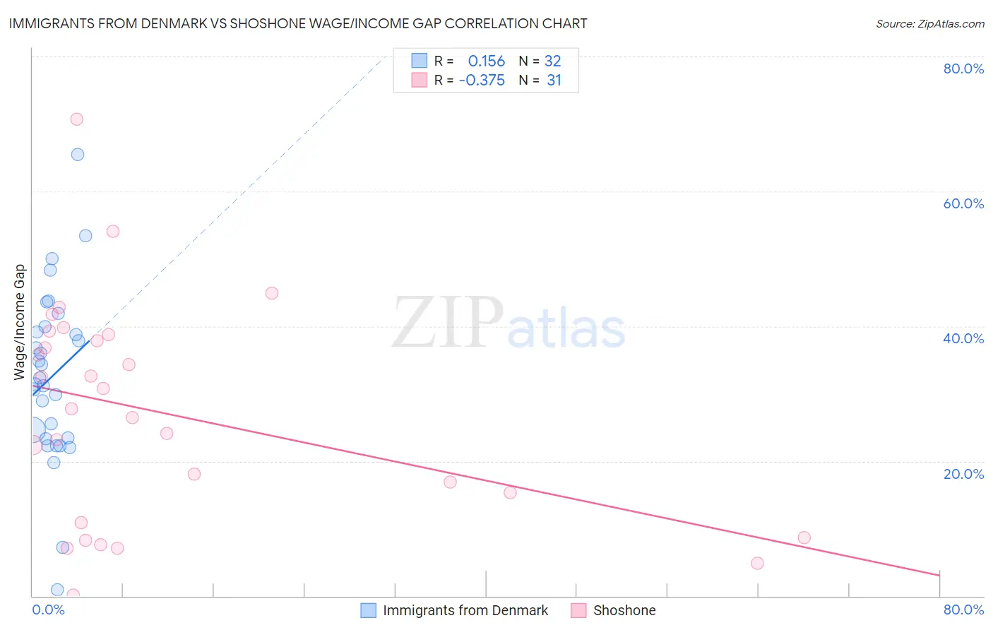 Immigrants from Denmark vs Shoshone Wage/Income Gap