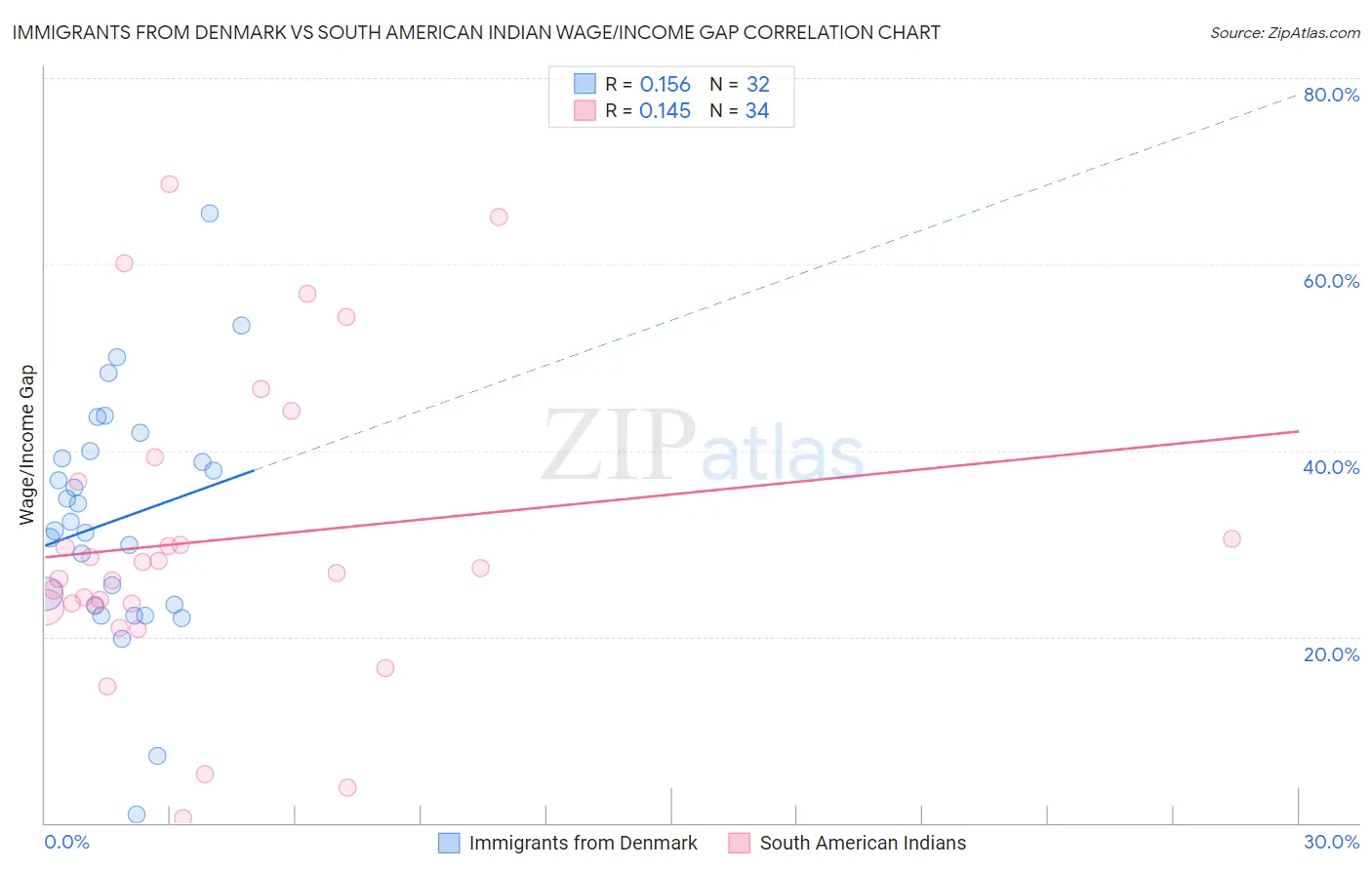 Immigrants from Denmark vs South American Indian Wage/Income Gap