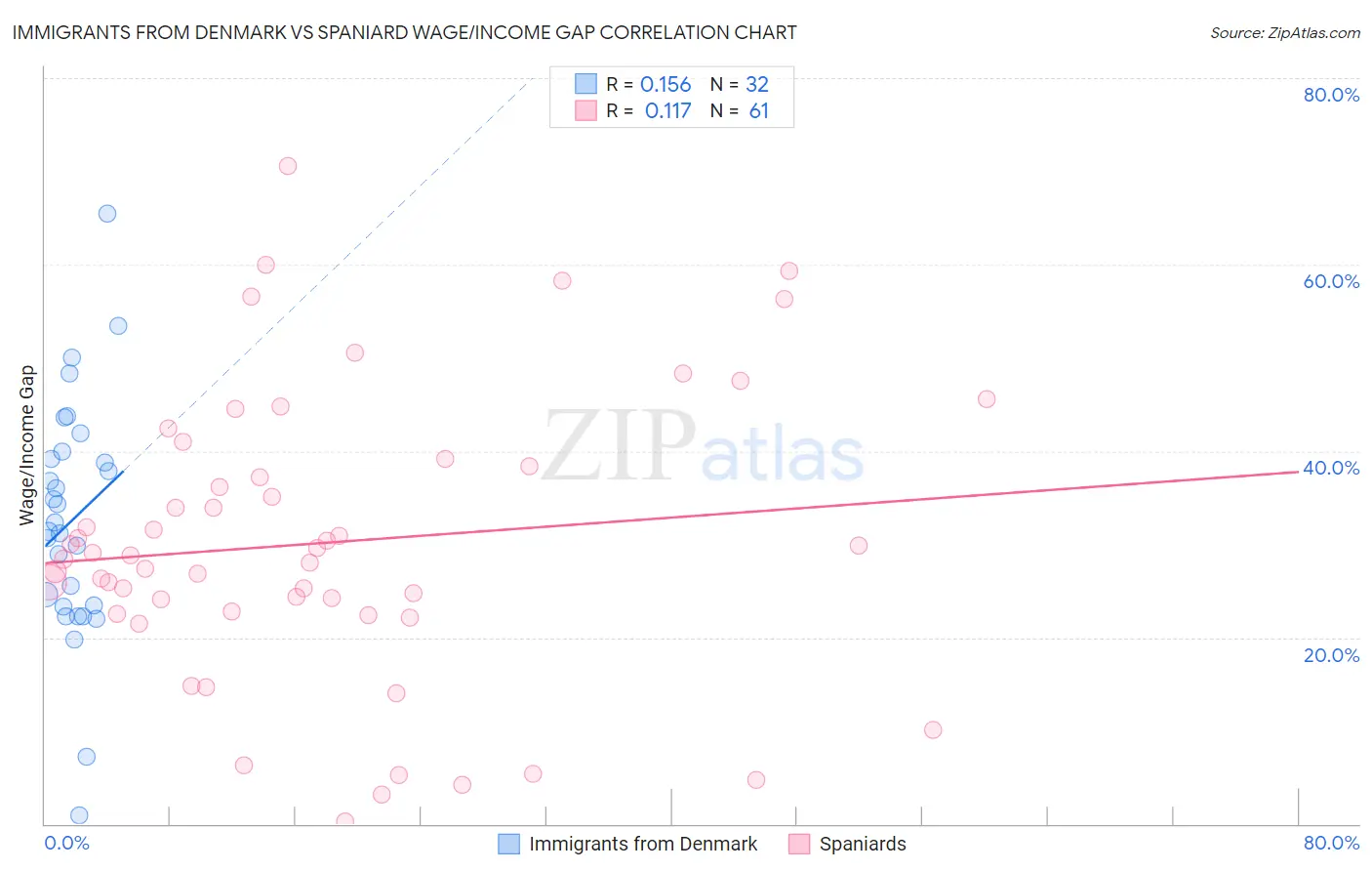 Immigrants from Denmark vs Spaniard Wage/Income Gap