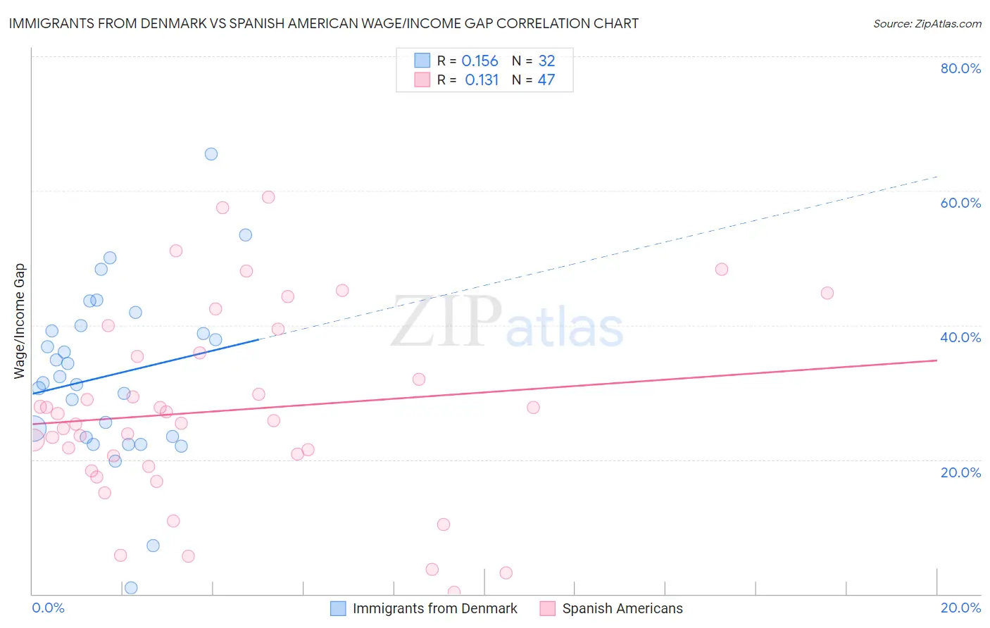 Immigrants from Denmark vs Spanish American Wage/Income Gap