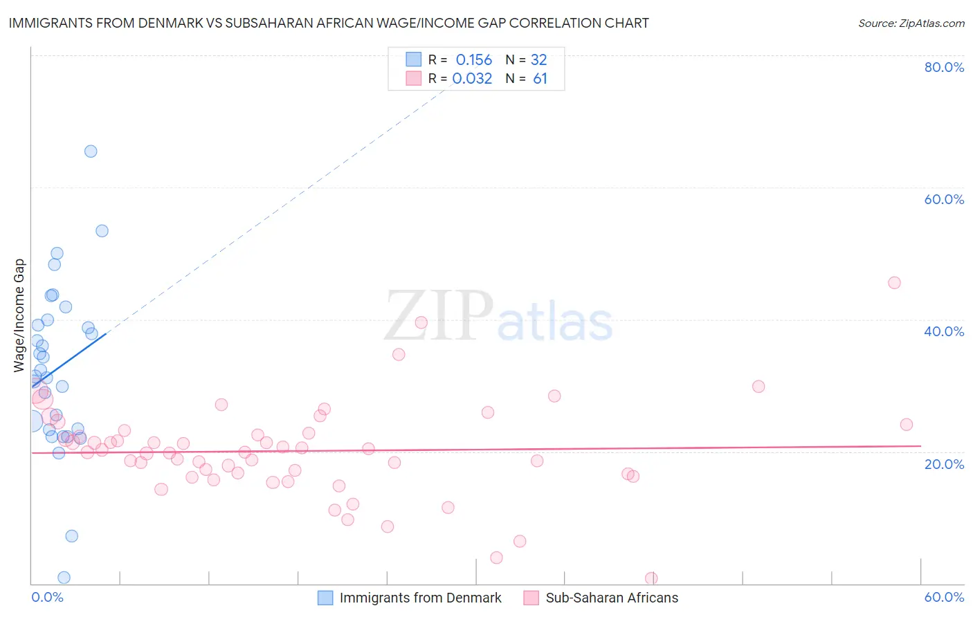 Immigrants from Denmark vs Subsaharan African Wage/Income Gap