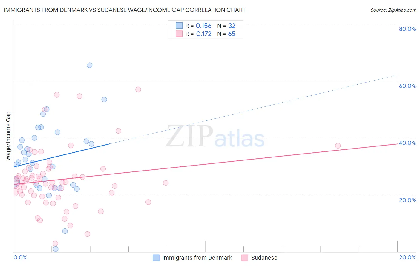 Immigrants from Denmark vs Sudanese Wage/Income Gap