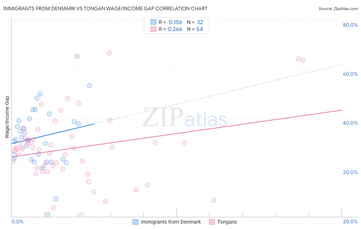 Immigrants from Denmark vs Tongan Wage/Income Gap
