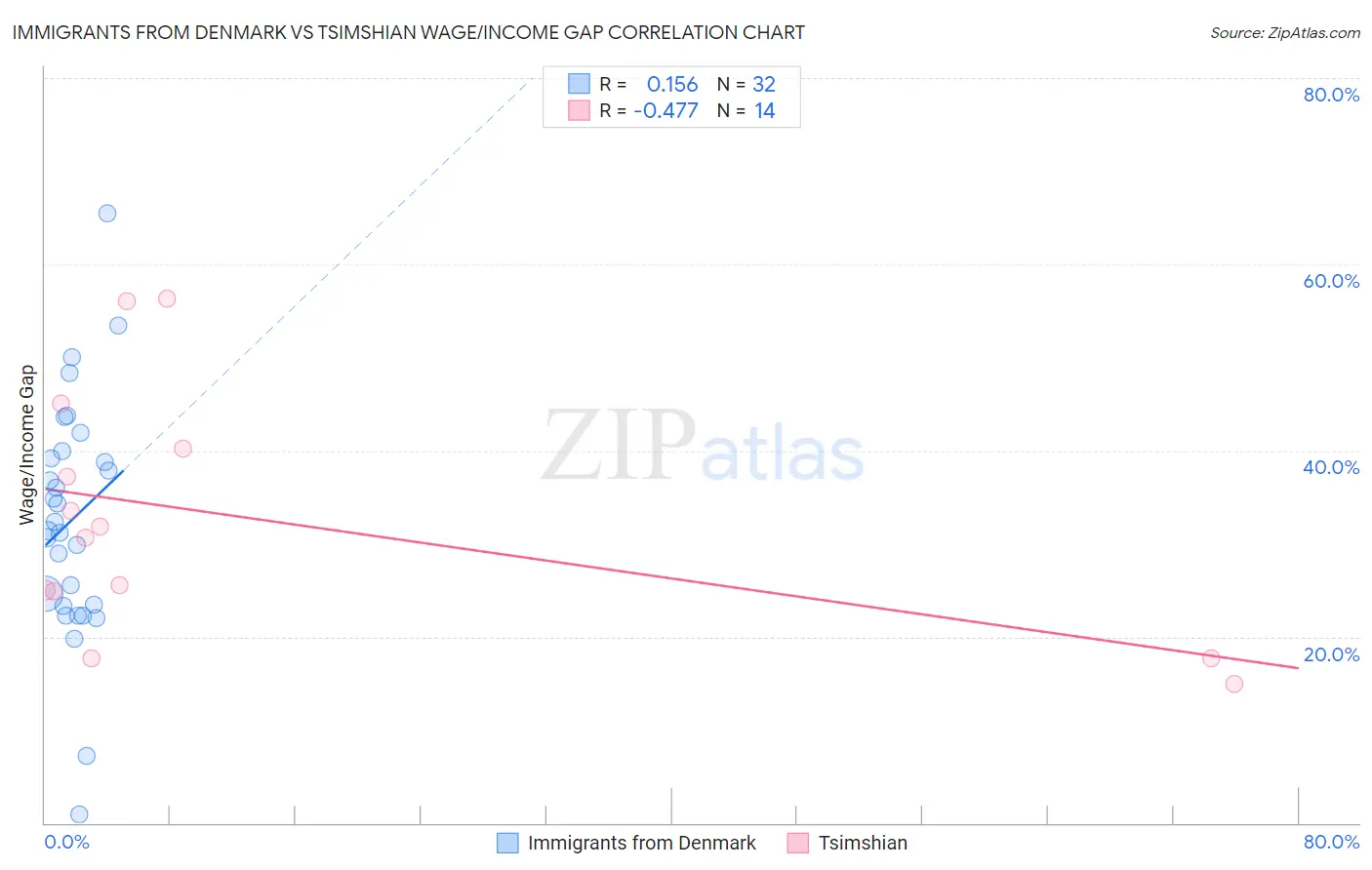 Immigrants from Denmark vs Tsimshian Wage/Income Gap