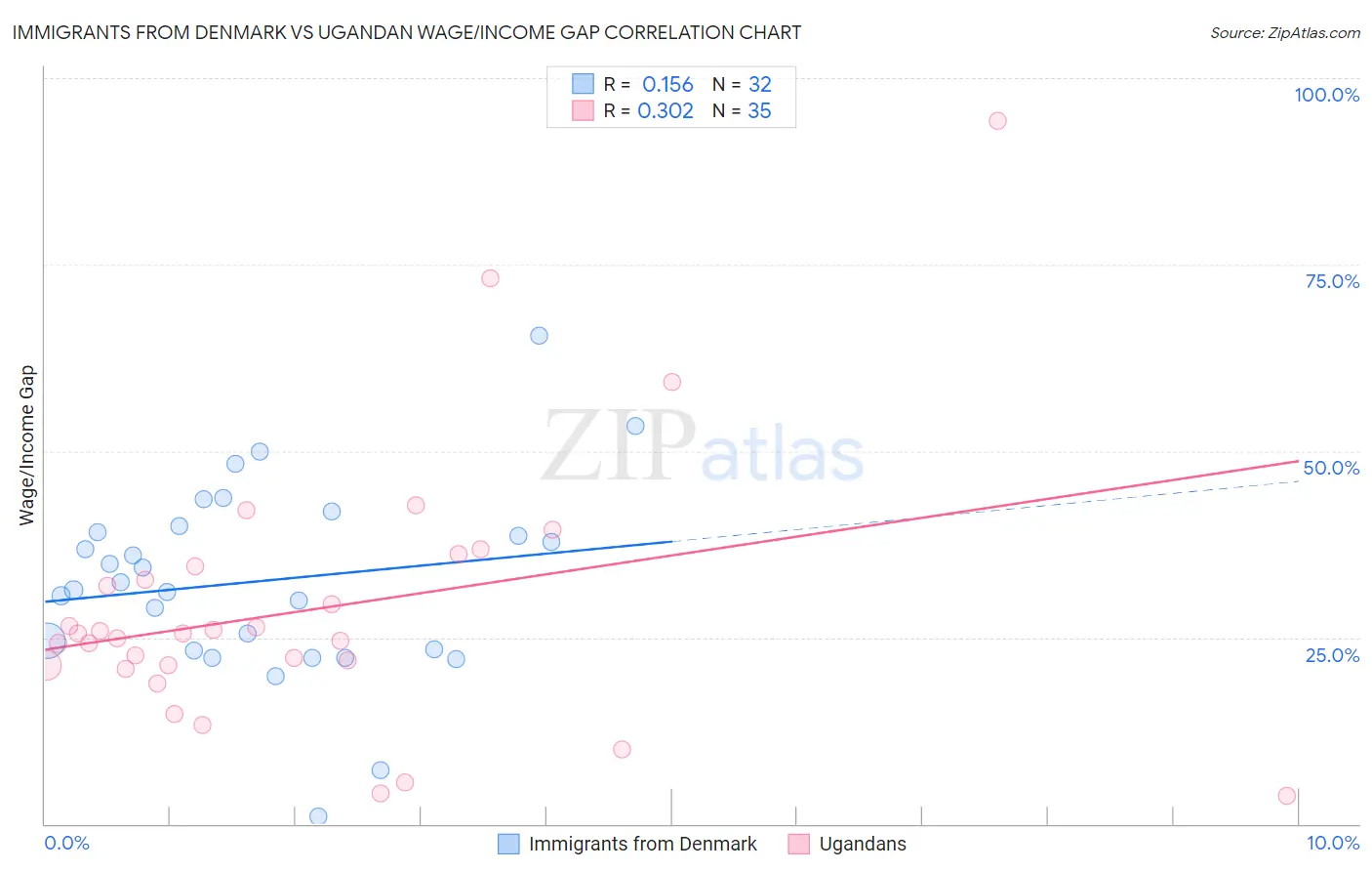Immigrants from Denmark vs Ugandan Wage/Income Gap
