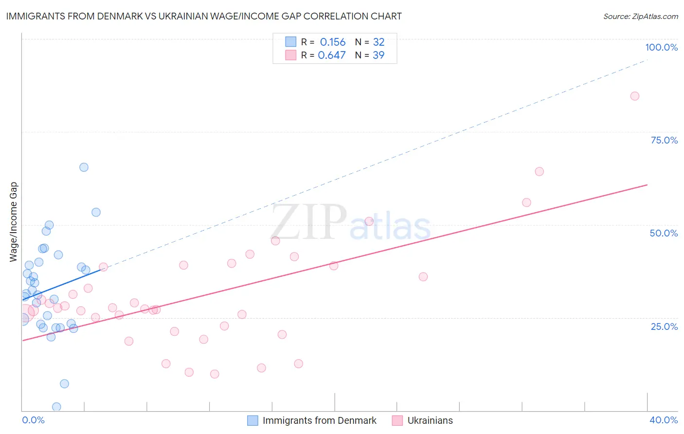 Immigrants from Denmark vs Ukrainian Wage/Income Gap