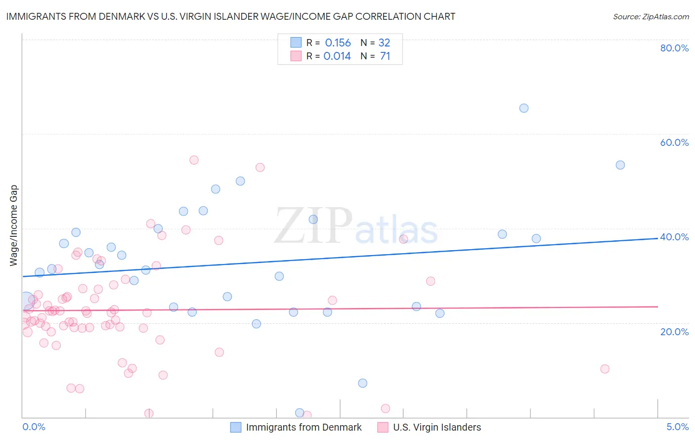 Immigrants from Denmark vs U.S. Virgin Islander Wage/Income Gap