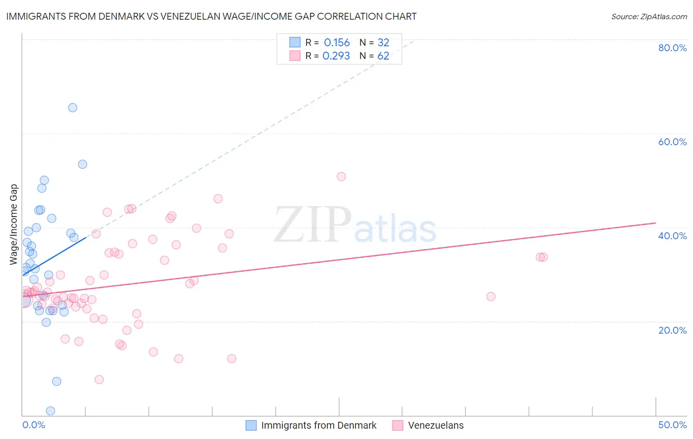 Immigrants from Denmark vs Venezuelan Wage/Income Gap