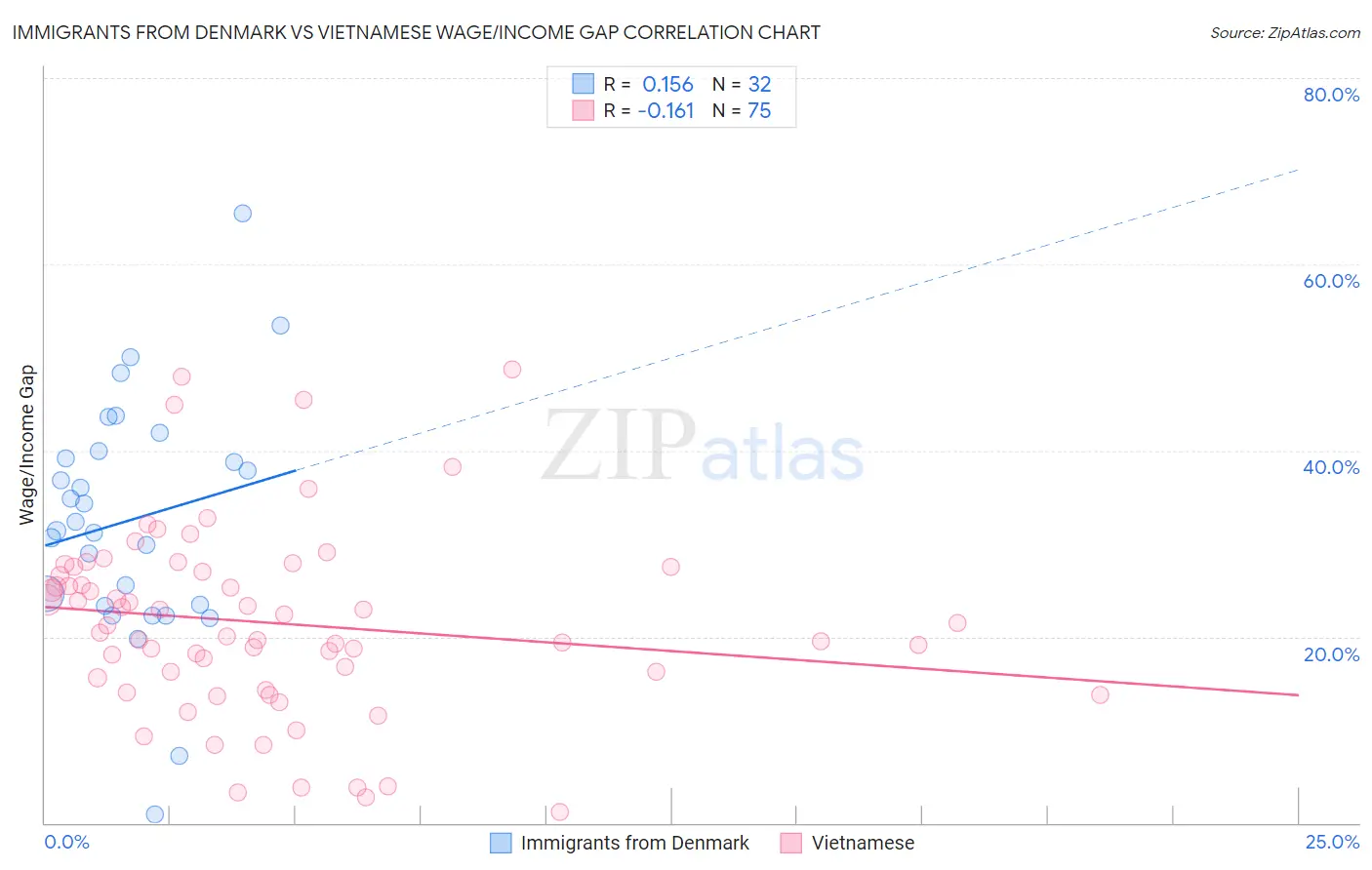 Immigrants from Denmark vs Vietnamese Wage/Income Gap