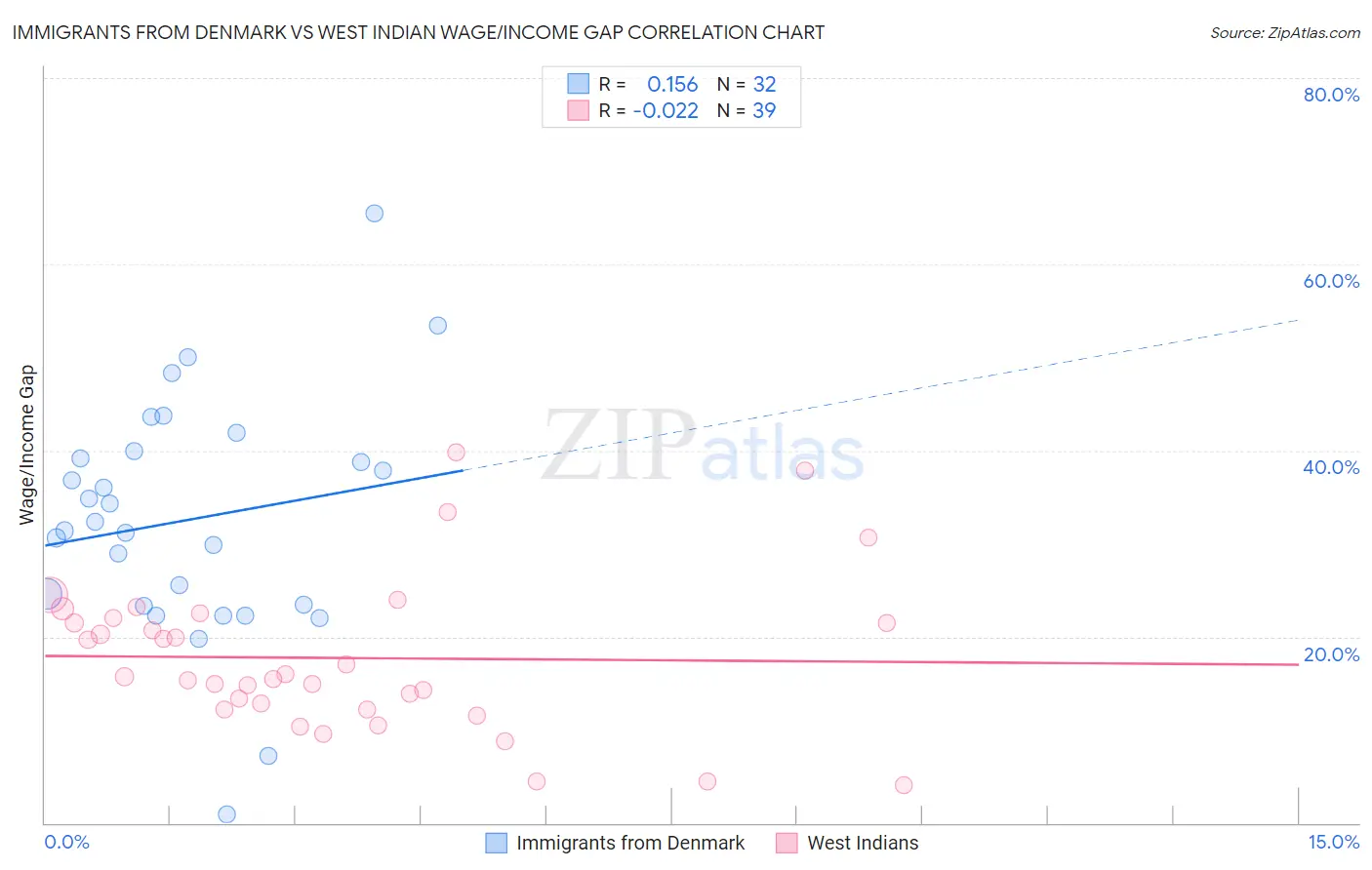 Immigrants from Denmark vs West Indian Wage/Income Gap